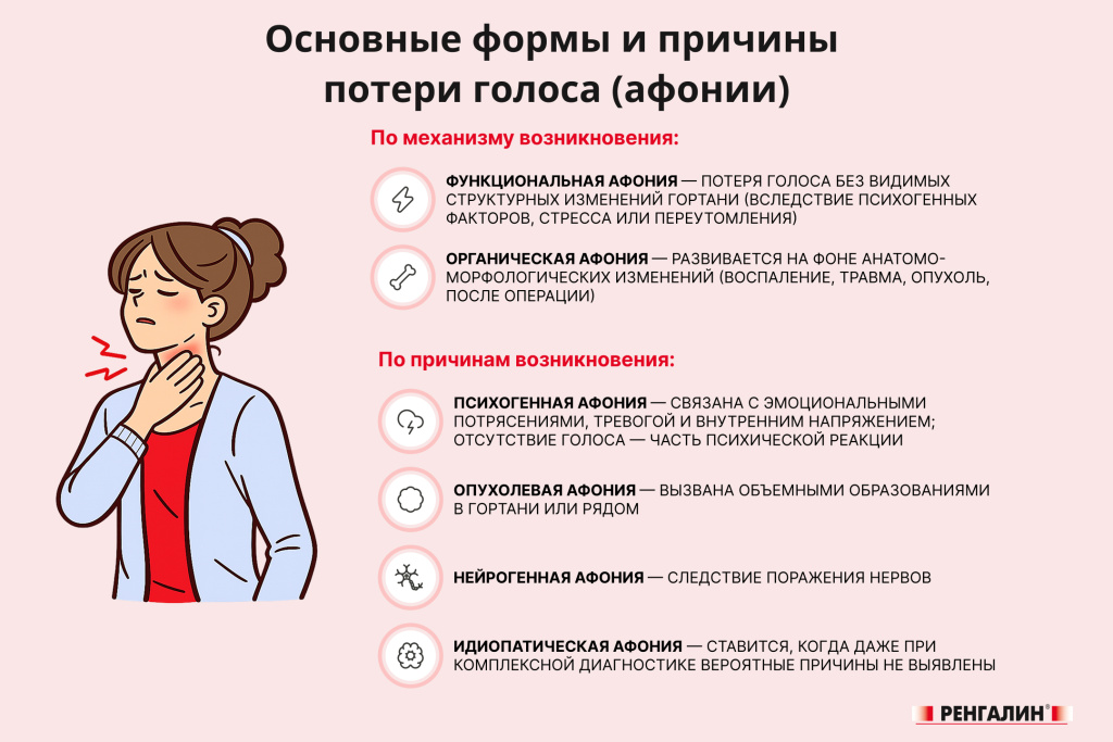 Виды афонии (потери голоса) Ренгалин: Виды афонии (потери голоса)